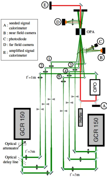 Figure 1.21 – Dispositif expérimental utilisé par Mennerat et al. [ 31 ]. Les 2 GCR 150 sont les deux lasers de pompe qui délivrent jusqu’à 200 mJ par impulsion à 532 nm
