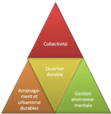 Figure 1.1 : Les trois thématiques d’un quartier durable 