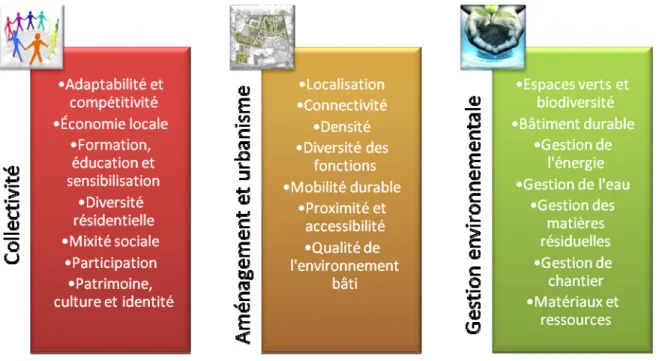 Figure 1.2 : Thématiques et paramètres des quartiers durables 