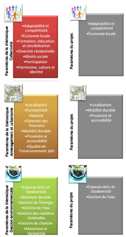 Figure 3.1 : Comparaison des composantes des quartiers dits durables 