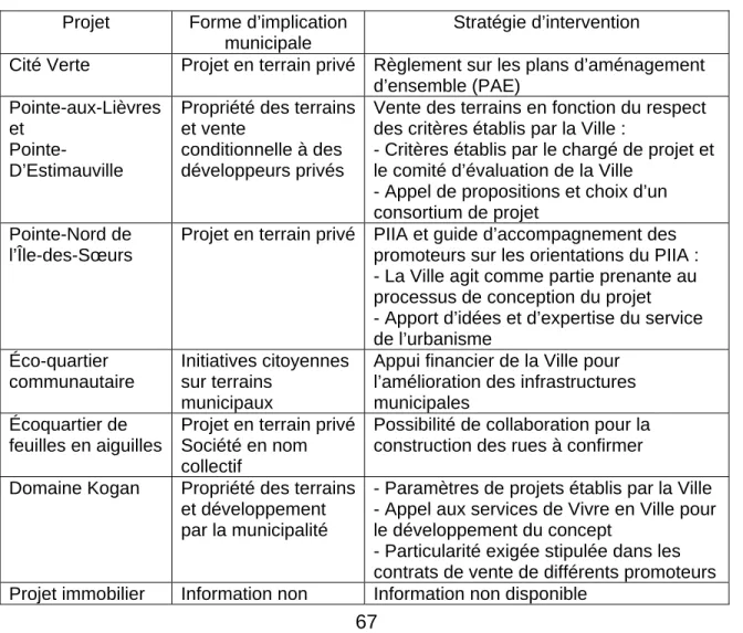 Tableau 3.2 : Stratégies de développement des projets étudiés  Projet  Forme d’implication 