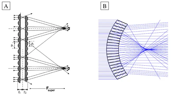 Fig. 2.17 – Illustration de quelques exemples de micro-systèmes s’inspirant de la vision des insectes, (A) superlentille de Gabor s’inspirant de l’œil à facettes superposées réfractif [47], (B) système s’inspirant de l’œil à facettes superposées réfractif 