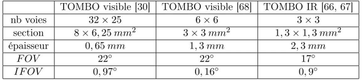 tableau 2.3. Un système TOMBO classique est constitué d’une matrice de lentilles suivie d’une