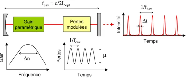 Fig. 3.1: Principe du verrouillage en phase actif des modes d’un oscillateur paramétrique optique.