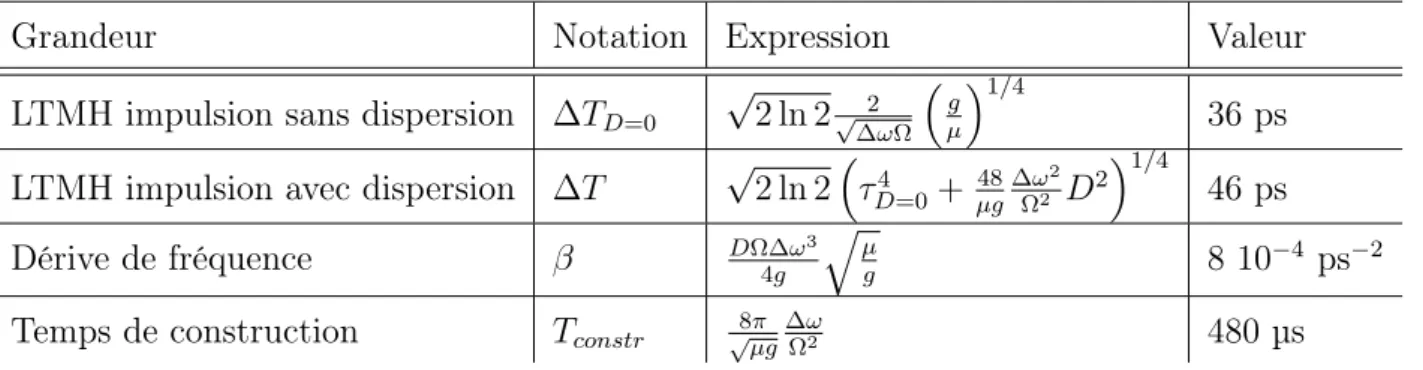 Tab. 3.2: Calcul de la durée d’impulsion (LTMH) dans le SRO à modes verrouillés, avec et sans dispersion.