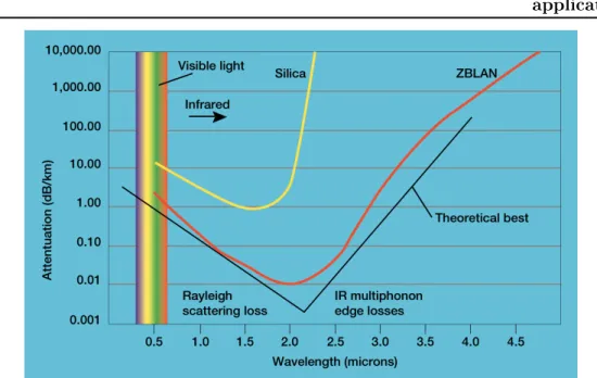 Figure 1.5  Comparaison de l'absorption linéique de la silice et du ZBLAN entre 0,5 et 4,5 µm [Dooling 1998].