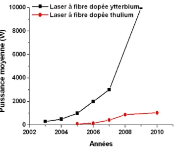 Figure 1.10  Evolution de la puissance moyenne des lasers à bre dopée ytterbium et thulium jusqu'en 2009 [Christensen 2008, Ehrenreich 2010, Stiles 2009].