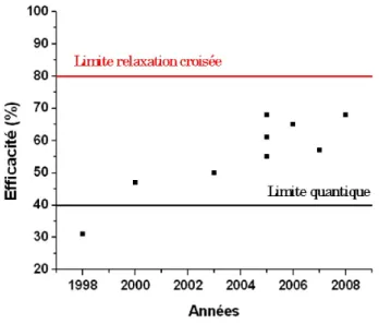Figure 1.11  Évolution de l'ecacité des lasers et amplicateurs à bre dopée thulium pompés à 790 nm [Jackson 2007, Hayward 2000, Carter 2009].