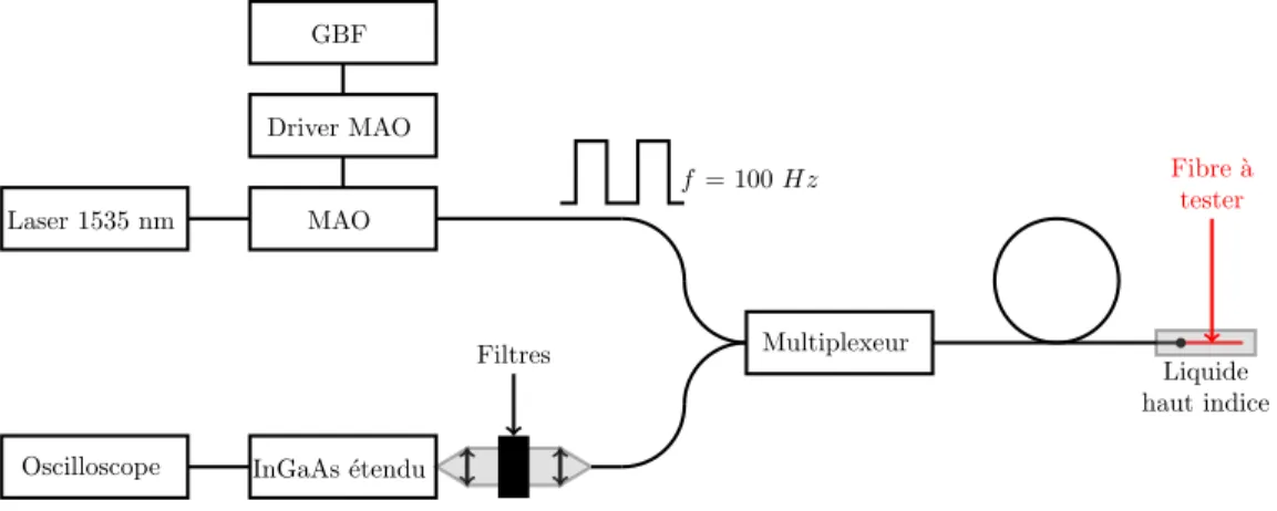 Figure 2.7  Schéma complet du montage de mesure du temps de vie de la transition