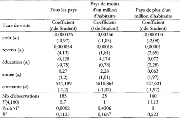 Tableau  9. Régression du modèle linéaire 