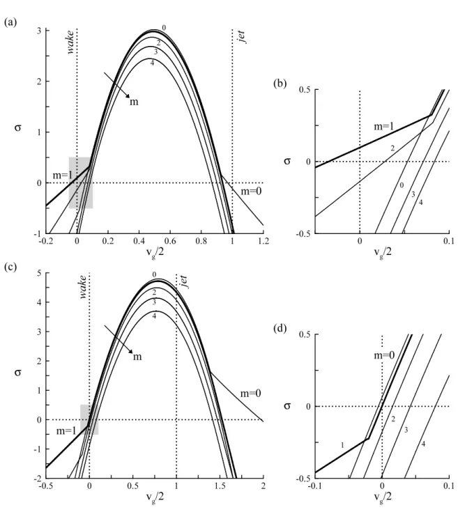 Figure 2. Spatio-temporal growth rates σ of the helical mode m = 1 (thick line), and of the modes of azimuthal wavenumbers m = 0, 2, 3, 4 (thin lines), for D/θ = 60, M ∞ = 0 and