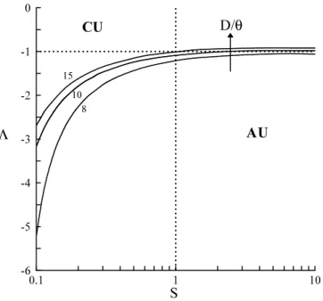 Figure 14. Boundary separating the regions of absolute (AU) and convective (CU) instability in the (S, Λ)-plane for D/θ = 8, 10 and 15, at M ∞ = 0 and Re ∞ = 2000