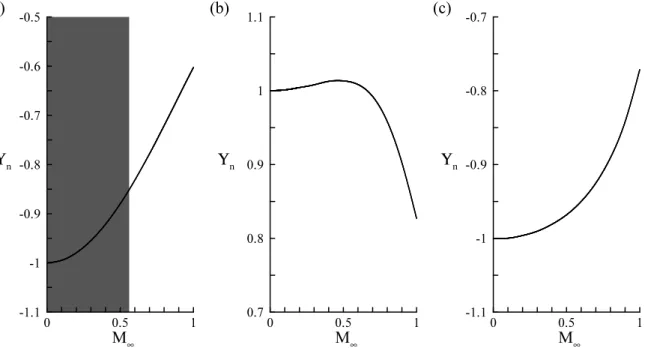 Figure 17. Effect of the Mach number on the normalized baroclinic factor Υ n at the absolute