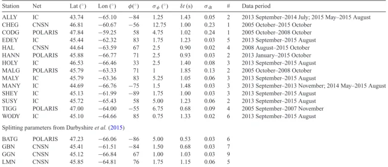 Table 1. Stacked split results.
