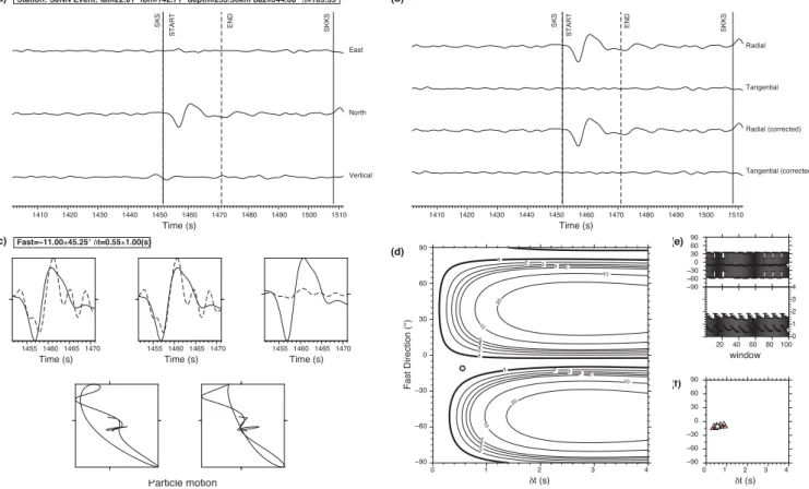Figure 3. An example of a null result at the station SJNN. (a)–(f) as in Fig. 2. Note in (b) the lack of energy on the tangential component before and after correction and in (c) the linear particle motion before and after analysis.