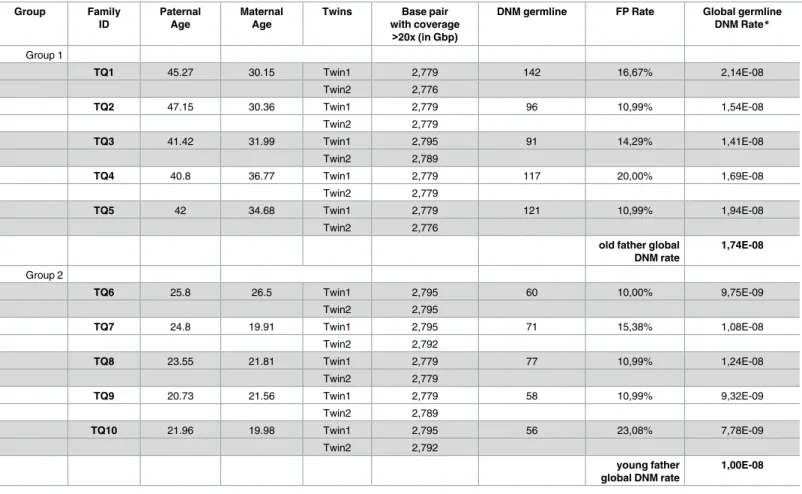 Table 1. Summary of DNM found for each twin quartet.