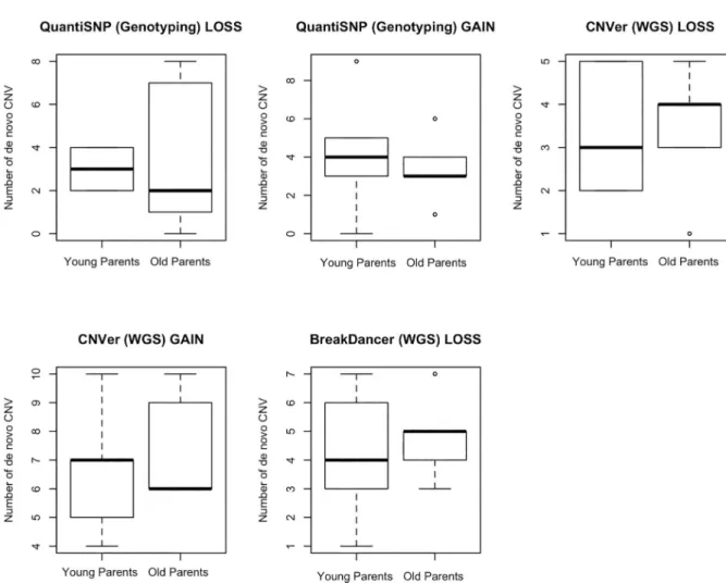 Fig 2. Association of parental age with CNV called by different algorithms. We used three different algorithms to detect CNV in our dataset