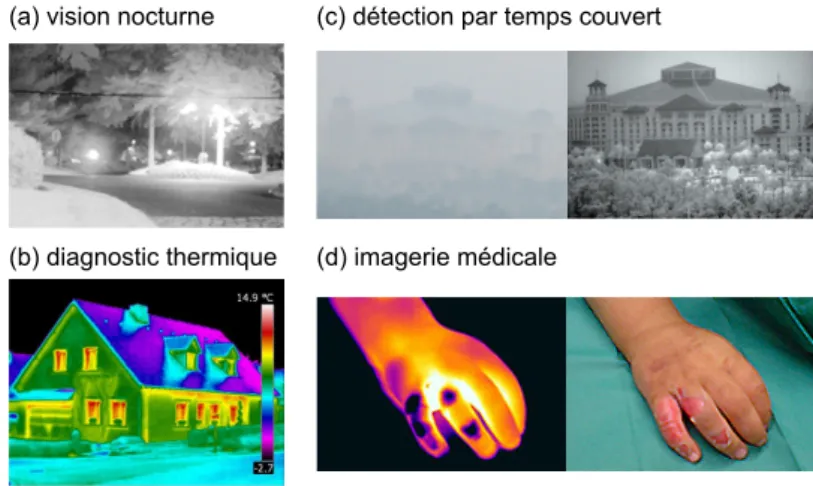Figure 1.4 – Exemples d’applications pour la détection infrarouge.
