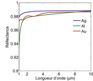 Figure 2.7 – Réflectance à l’interface air-métal pour l’argent, l’aluminium, et l’or.