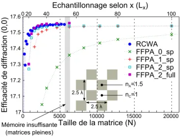 Figure 4.3 – Évolution de l’efficacité de diffraction en transmission (0,0) en fonction de la taille N de la matrice modale pour l’exemple du damier