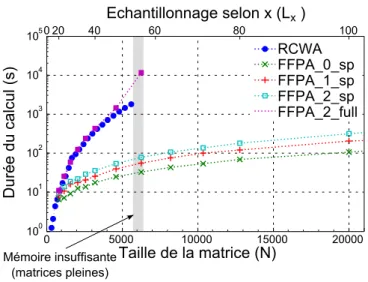 Figure 4.4 – Durée des calculs associés aux courbes de la figure 4.3.