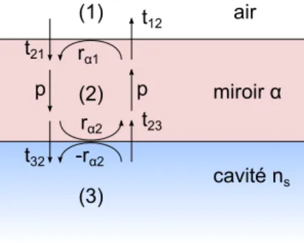 Figure 5.4 – Annotations relatives au calcul des coefficients de transmission et réflexion du miroir α constitué d’une fine couche métallique.