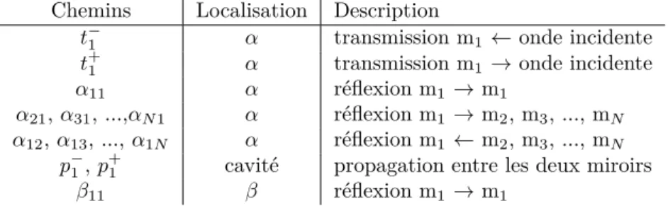 Table 5.4 – Description des chemins du schéma encadré dans la figure 5.7.