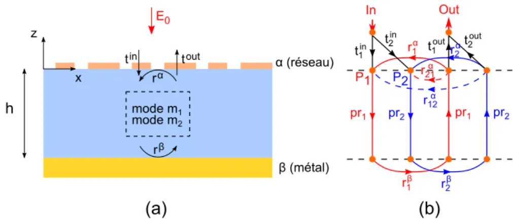 Figure 5.8 – (a) Schéma de la cavité bimode, composée d’un miroir structuré α en face avant et d’un miroir métallique β en face arrière