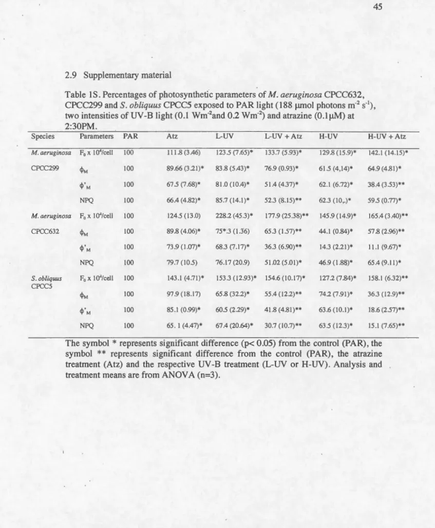 Table  lS. Perc e ntage s  of photo s ynthetic parameter s  of  M .  aeruginosa CPCC632, 