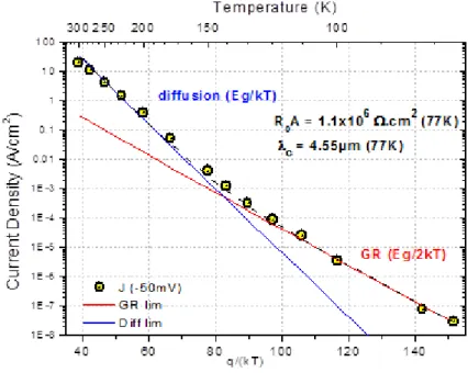 Figure 17 - Exemple de représentation de la densité de courant  d’obscurité en fonction de l'inverse de la  température  [45]