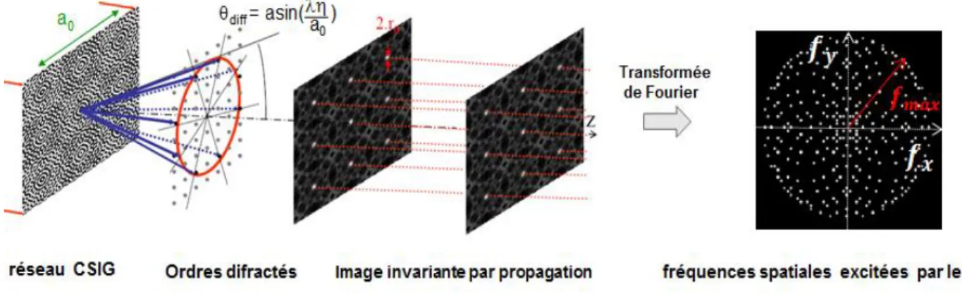 Figure 39 - Diffraction des ordres du CSIG, générant le motif périodique de fréquences spatiales connues