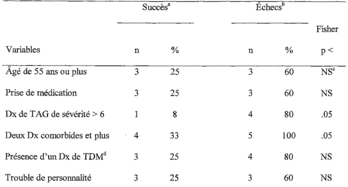 Tableau 2.5 Succès3 Échecsb Fisher P&lt;Variablesn%n% Âgé de 55 ans ou plus 3 25 3 60 NSC Prise de médication 3 25 3 60 NS Dx de TAG de sévérité &gt; 6 1 8 4 80 .05