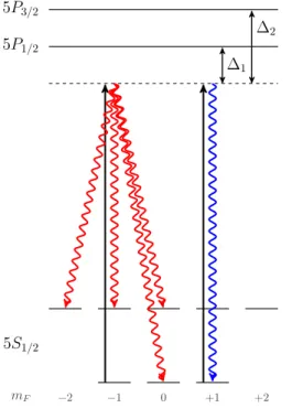Figure 1.1.: Raman and Rayleigh scatter- scatter-ing examples for, respectively, an atom  ini-tially in  5S 1/2 , F = 1, m F = −1  (red) and in