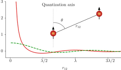 Figure 2.1.: Calculation of the frequency shift ω + (red solid line) and the decay rate modifica-