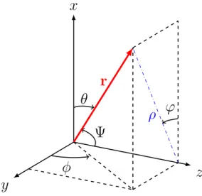 Figure 2.6.: 3D coordinate system and angles definitions. The dielectric particle is located at the origin.