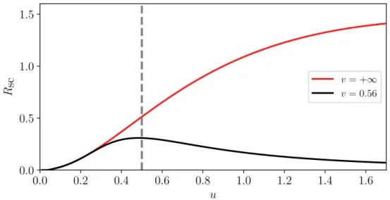 Figure 2.7.: Simulation of the scattering ratio for both an infinite lens R ∞