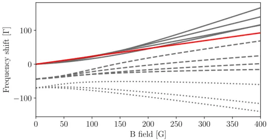 Figure 2.11.: Energy shift in units of the natural linewidth Γ of the σ + transitions of the