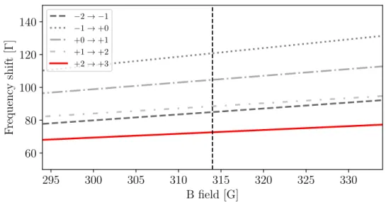 Figure 2.12.: Energy shift in units of the natural linewidth Γ of the σ + transitions of the