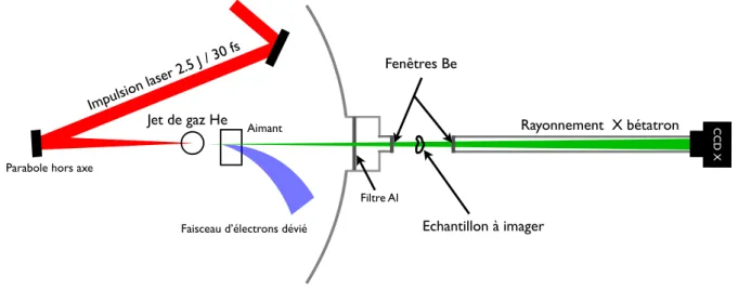 Fig. 6.2: Dispositif expérimental pour l’imagerie par contraste de phase monocoup avec le rayonnement bétatron.