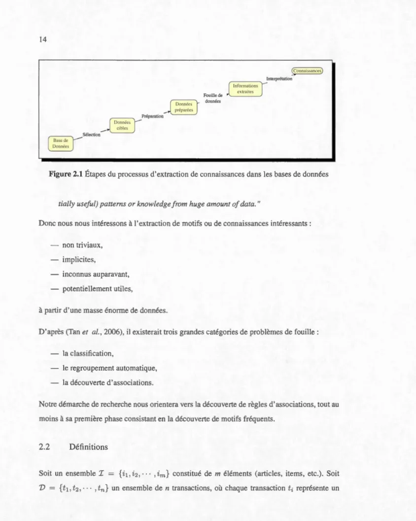 Fig ur e 2.1  Étapes  du  processu s  d ' extractio n de conn ai ssa nces d an s  les bases de do nnées 