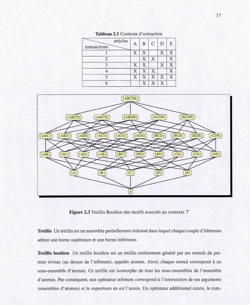 Tableau 2.1  C o nt ex t e d ' ex tr a cti o n  ~ A B c D  E s  1  x  x  x  x  2  x  x  x  3  x  x  x  x  4  x  x  x  x  5  x  x  x  x  x  6  x  x  x 