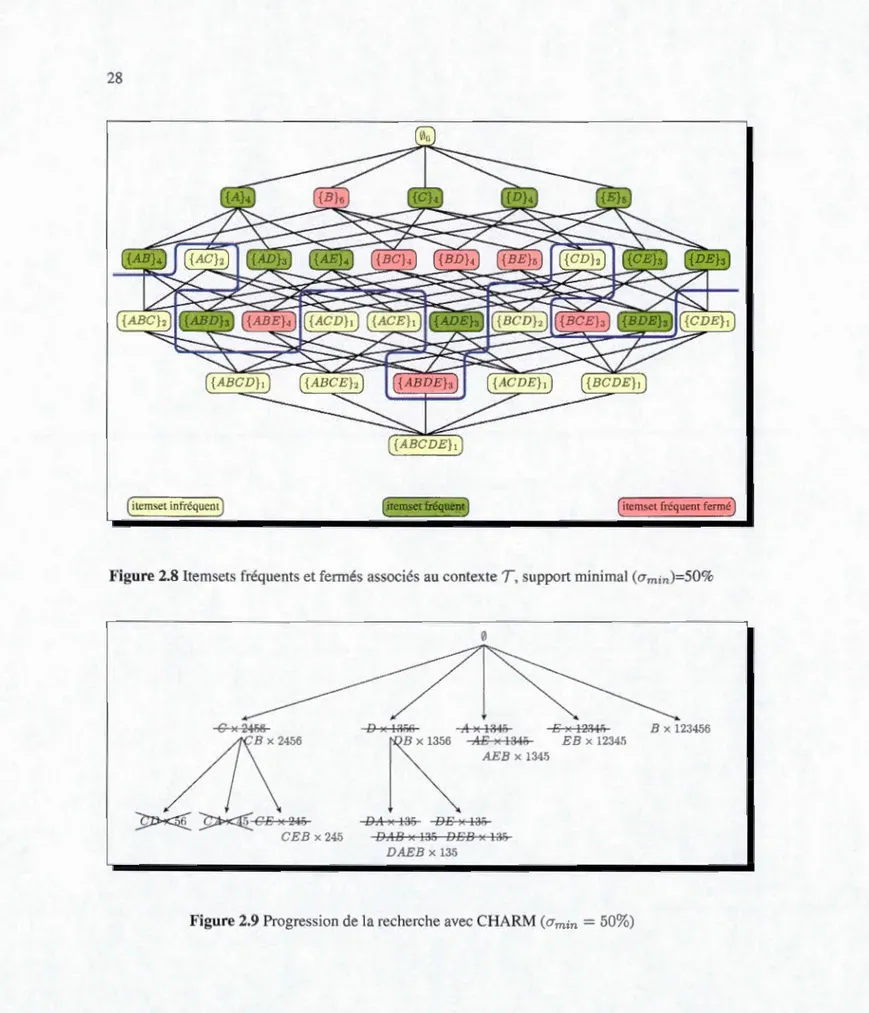 Fig ur e 2.8 It e m  e t s  f r é qu e n t s  et  fe rm és a  soc i és  a u  co n tex t e  T ,  s upp ort  minim a l  (crm in ) = 5 0 % 