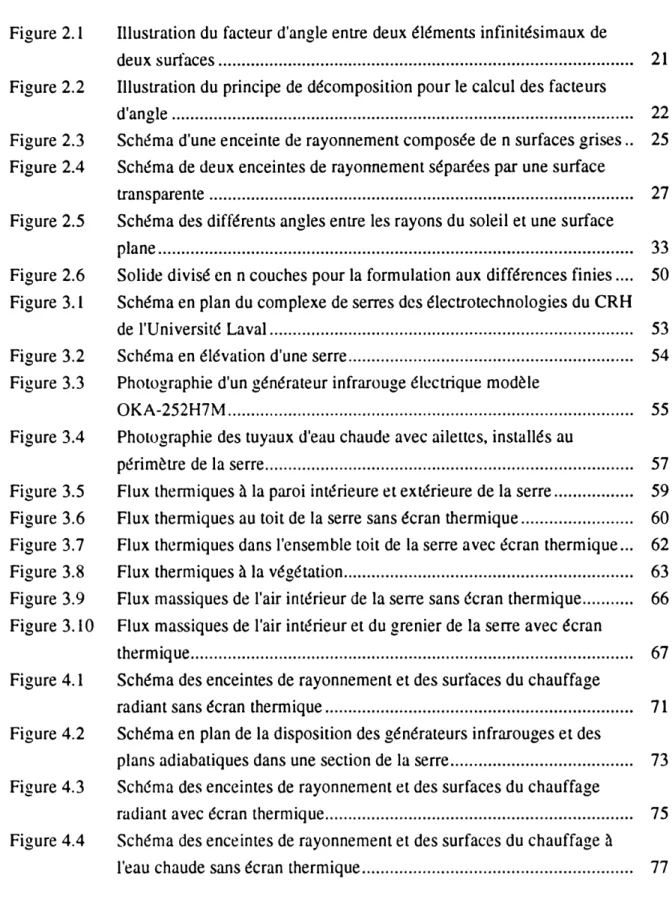 Figure  2.1 Illustration  du facteur  d'angle  entre deux  éléments infinitésimaux  de