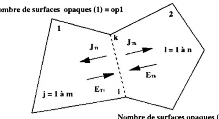 Figure  2.4  Schéma  de  deux  enceintes  de rayonnement séparées par une  surface transparente.