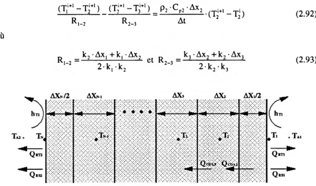 Figure 2.6 Solide  divisé en n couches pour  la  formulation  aux différences  finies.
