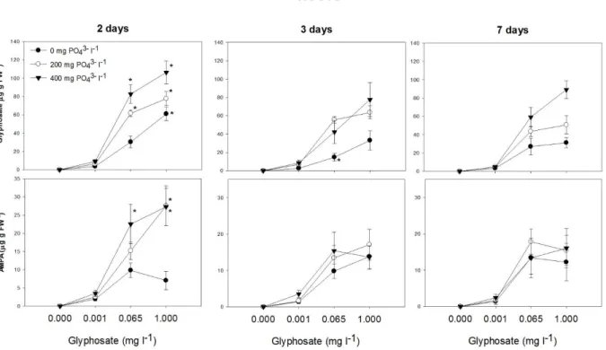 Fig  2.  Glyphosate  and  aminomethylphosphonic  acid  (AMPA)  content  (µg  g  FW -1 )  in  roots  of  willow plants grown for two, three and seven days in nutrient solution amended with increasing  doses  of  glyphosate  (0,  0.001,  0.065  and  1.000  m