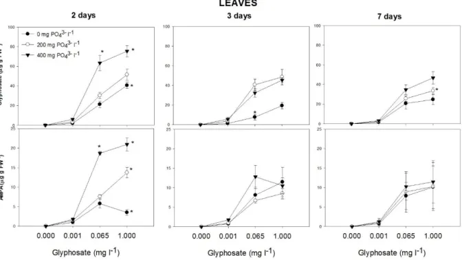 Fig  3. Glyphosate and aminomethylphosphonic acid (AMPA) content (µg g FW -1 )  in  leaves  of  willow plants grown for two, three and seven days in a nutrient solution amended with increasing  doses  of  glyphosate  (0,  0.001,  0.065  and  1.000  mg  l -