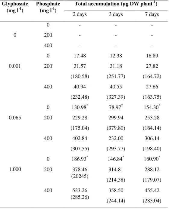 Table 1. Total accumulation of glyphosate in willow plants grown for two, three and seven days 