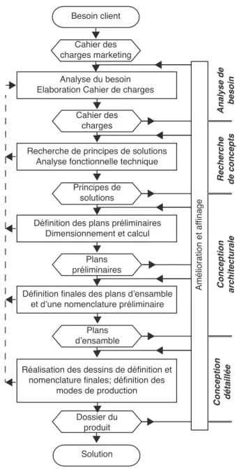 Figure 1.1 : Méthodologie de conception systématique. Adapté (Pahl et al., 2007) développer différentes variantes de conception.