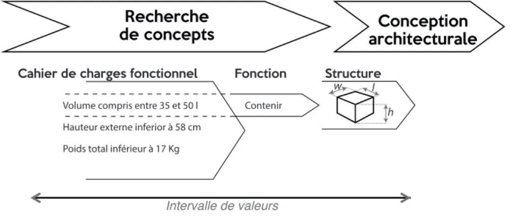 Figure 1.4 : Évolution de la conception dans la recherche de concepts